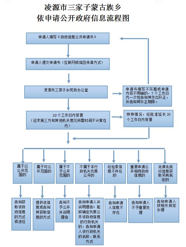 凌源市三家子蒙古族乡依申请公开政府信息流程图.jpg