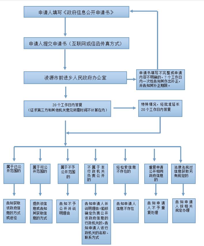 前进乡人民政府依申请公开政府信息流程图.jpg