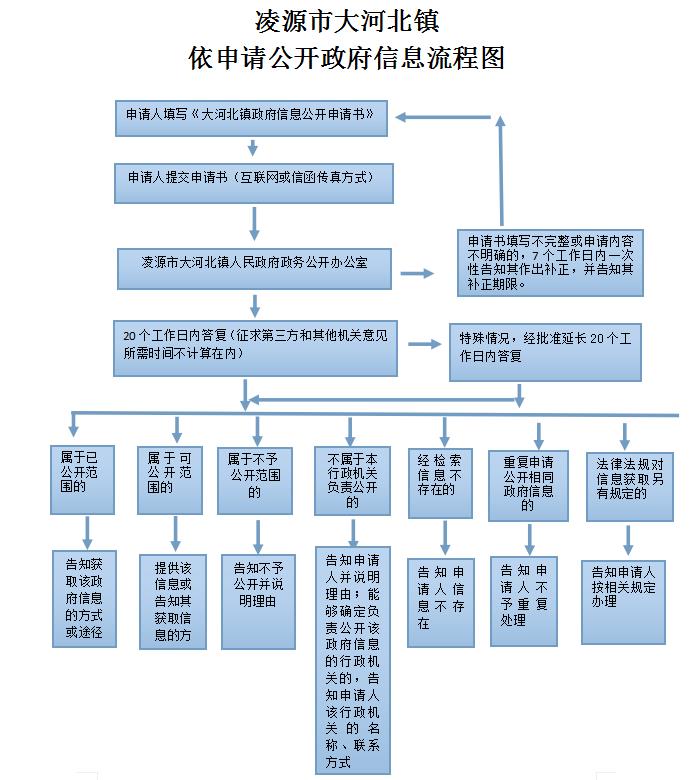 凌源市大河北镇政府依申请公开政府信息流程图.jpg