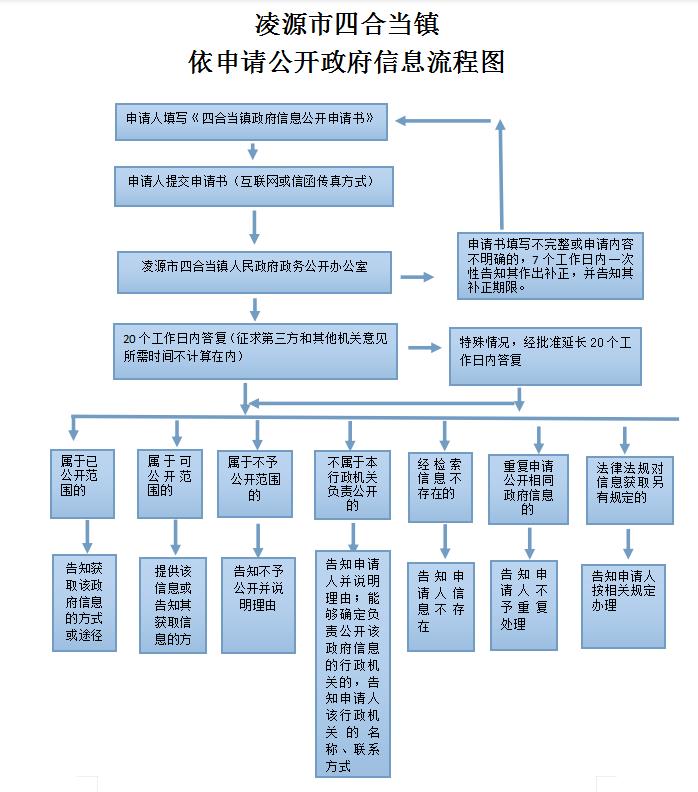 凌源市四合当镇政府依申请公开政府信息流程图.jpg