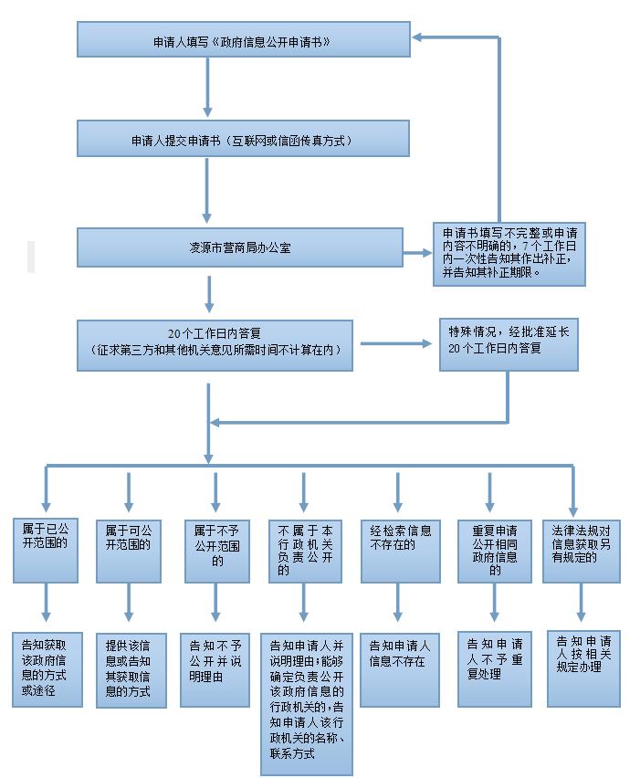 凌源市营商环境建设局依申请公开政府信息流程图.jpg