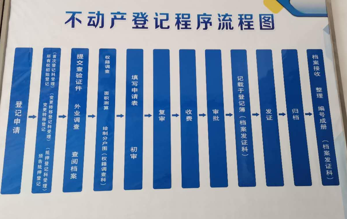 不动产登记的热点问答图片.png