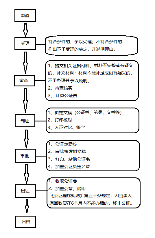 公证流程图.png