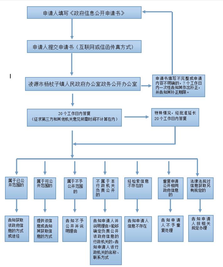 凌源市杨杖子镇人民政府依申请公开政府信息流程图.jpg