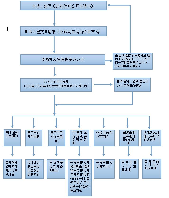 凌源市应急管理局依申请公开政府信息流程图.jpg