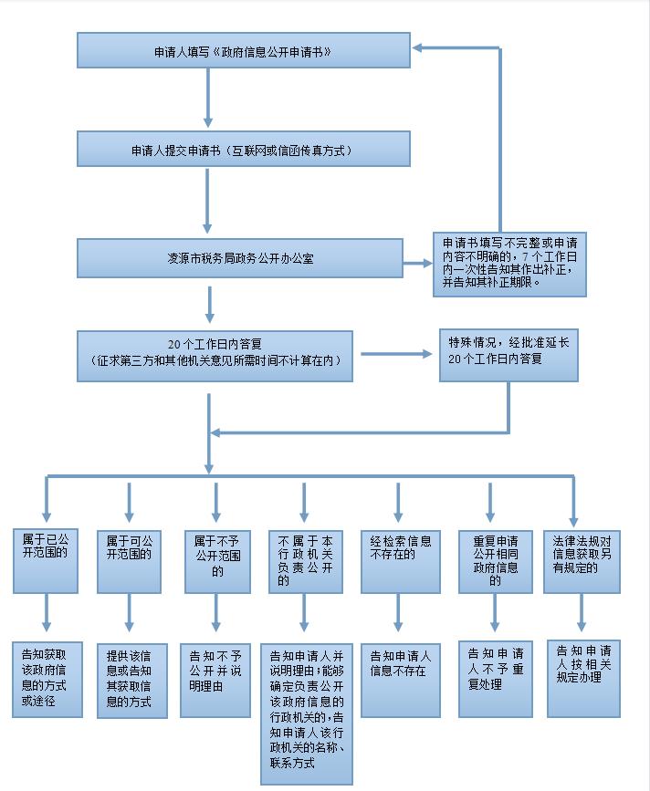 凌源市税务局依申请公开流程图.jpg 凌源市税务局依申请公开流程图.jpg