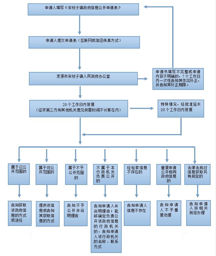 凌源市宋杖子镇人民政府办公室依申请公开政府信息流程图.jpg