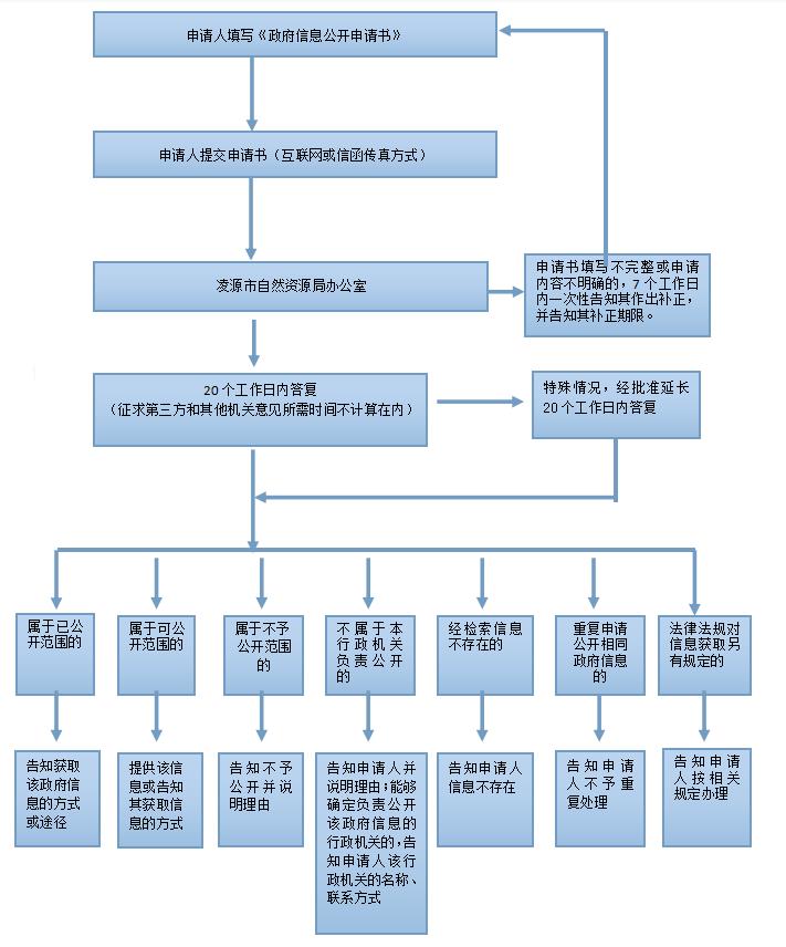 凌源市自然资源局依申请公开政府信息流程图.jpg