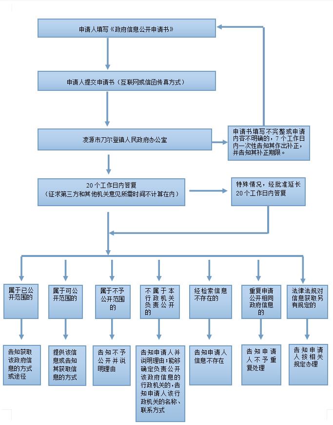 凌源市刀尔登镇政府依申请公开政府信息流程图.jpg