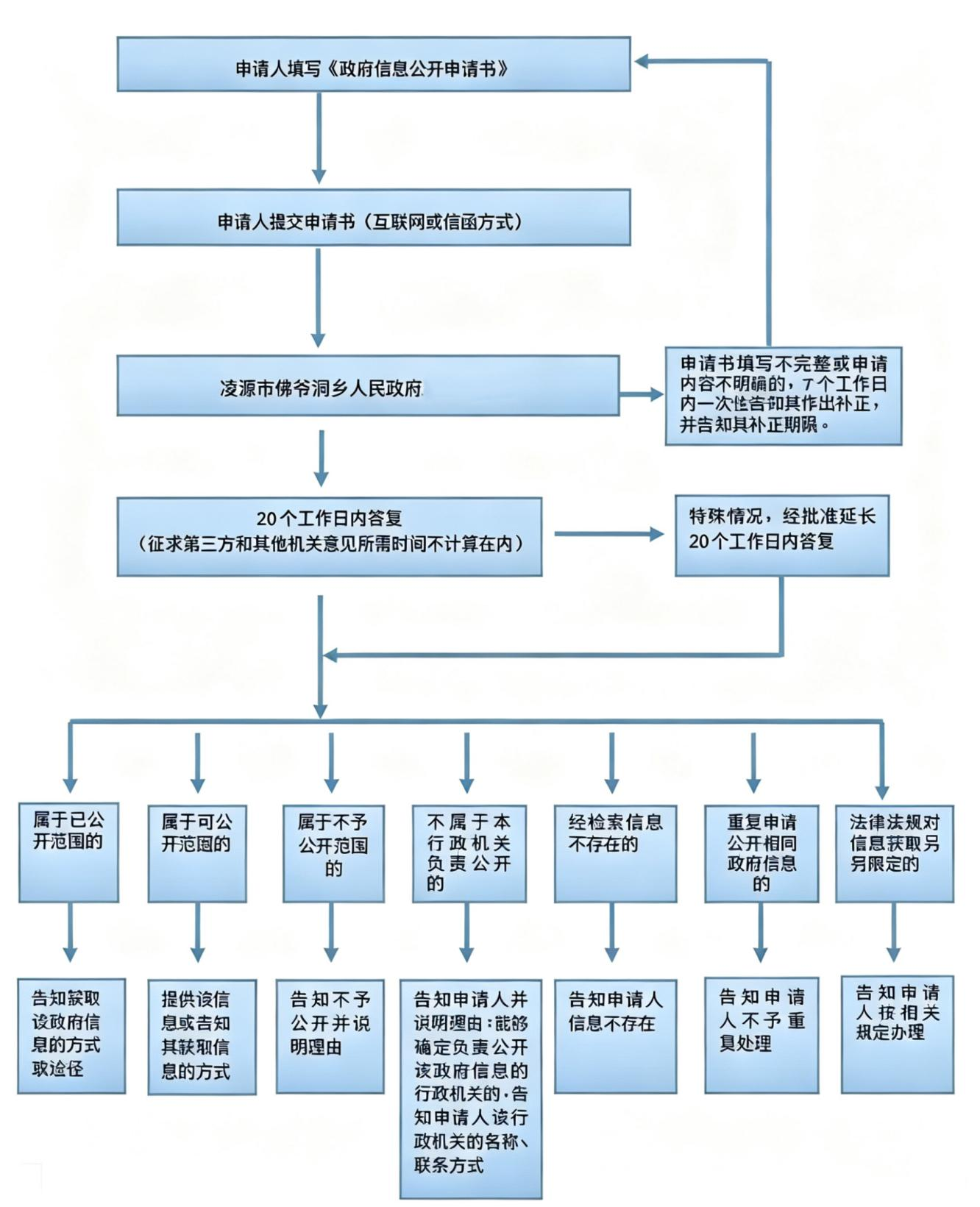佛爷洞流程3.png
