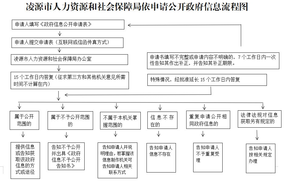 人社局流程图.png