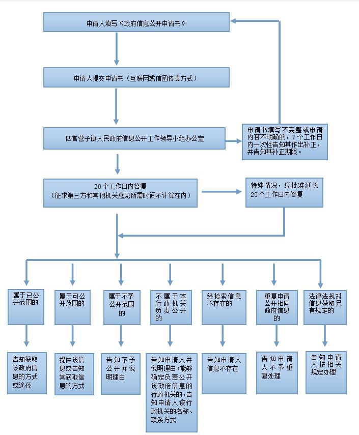 凌源市四官营子镇人民政府依申请公开政府信息流程图.jpg
