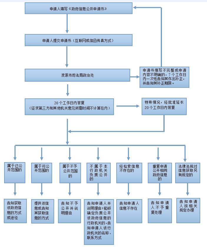 凌源市司法局依申请公开政府信息流程图.jpg 凌源市司法局依申请公开政府信息流程图.jpg