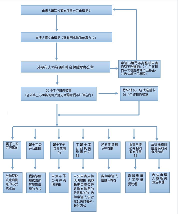 人力资源和社会保障局依申请公开流程图.jpg 人力资源和社会保障局依申请公开流程图.jpg