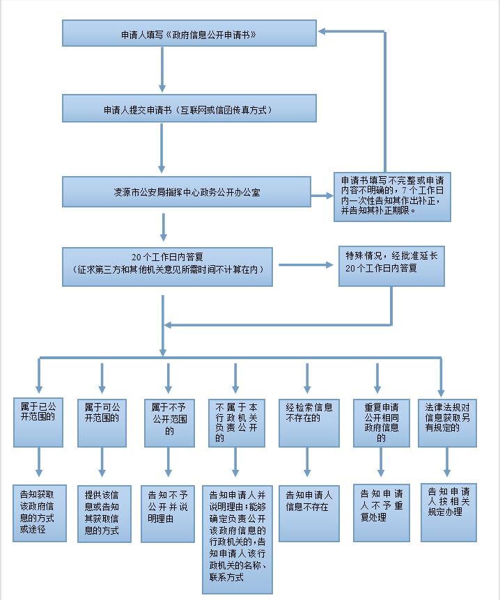 凌源市公安局政府信息依申请公开流程图.jpg 凌源市公安局政府信息依申请公开流程图.jpg