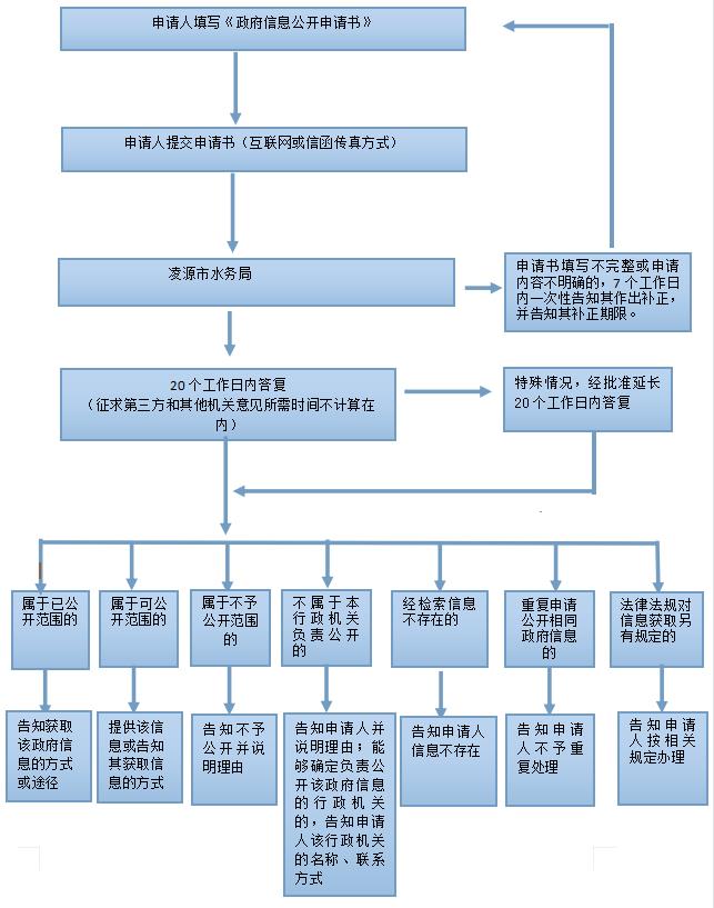 凌源市水务局依申请公开政府信息流程图.jpg 凌源市水务局依申请公开政府信息流程图.jpg