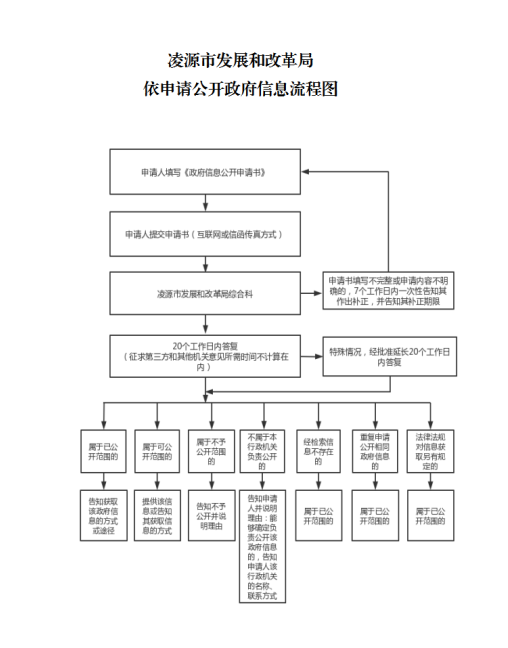 发改流程.png 发改流程.png