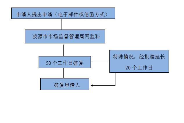 凌源市市场监督管理局政府信息依申请公开流程图.jpg 凌源市市场监督管理局政府信息依申请公开流程图.jpg